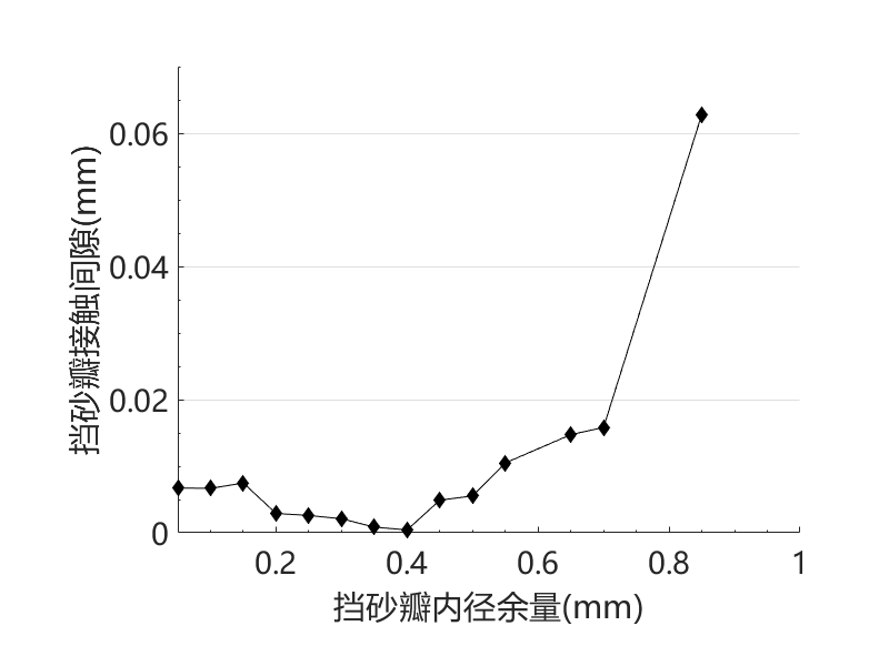 异型密封圈计算泄漏量与参数化优化过程仿真（带仿真文件）的图15